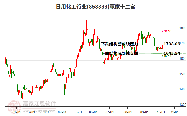 858333日用化工贏家十二宮工具 858333日用化工贏家十二宮工具