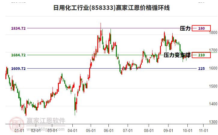 日用化工行業(yè)江恩價(jià)格循環(huán)線工具 日用化工行業(yè)江恩價(jià)格循環(huán)線工具
