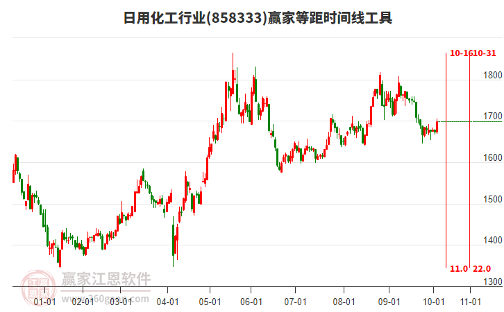 日用化工行業(yè)等距時(shí)間周期線工具 日用化工行業(yè)等距時(shí)間周期線工具