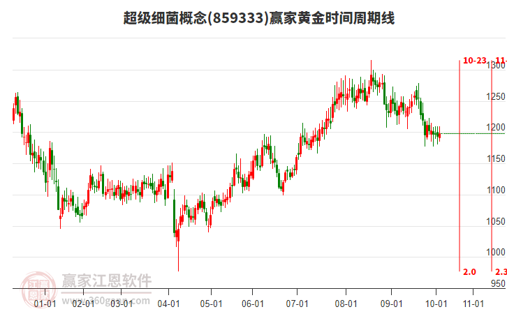 超級細(xì)菌概念贏家黃金時間周期線工具 超級細(xì)菌概念贏家黃金時間周期線工具