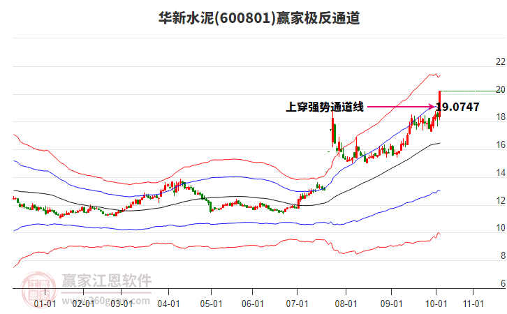 600801華新水泥贏家極反通道工具