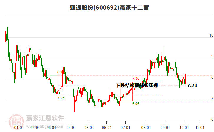 600692亞通股份贏家十二宮工具 600692亞通股份贏家十二宮工具