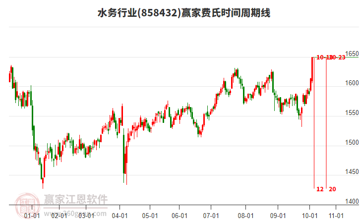 水務(wù)行業(yè)費氏時間周期線工具 水務(wù)行業(yè)費氏時間周期線工具