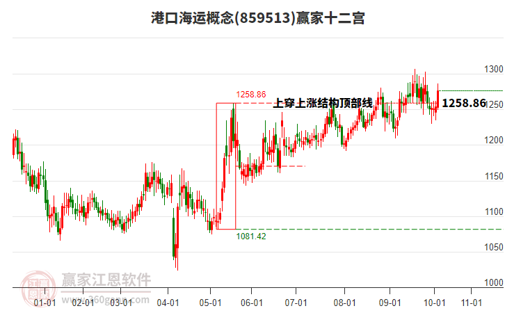 859513港口海運(yùn)贏家十二宮工具