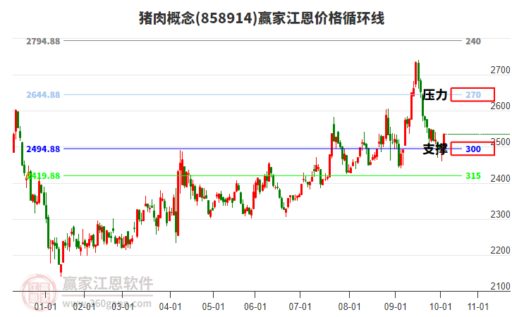 豬肉概念江恩價(jià)格循環(huán)線工具 豬肉概念江恩價(jià)格循環(huán)線工具