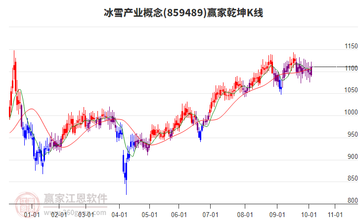 859489冰雪產(chǎn)業(yè)贏家乾坤K線工具 859489冰雪產(chǎn)業(yè)贏家乾坤K線工具