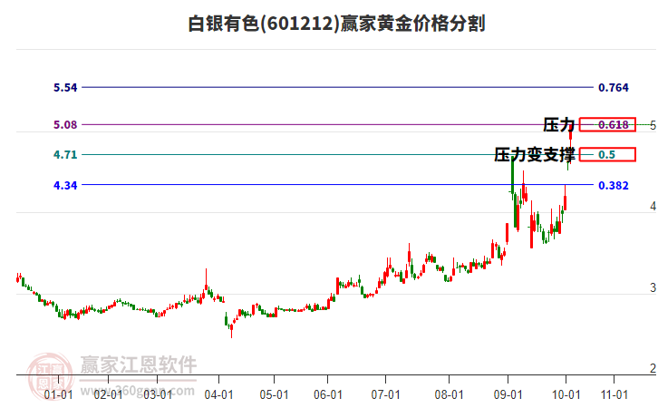 601212白銀有色黃金價格分割工具