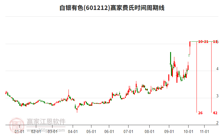 601212白銀有色費氏時間周期線工具