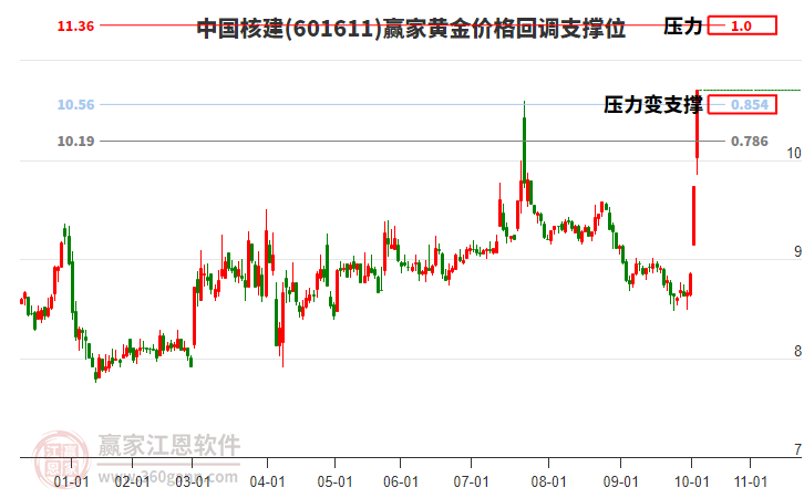 601611中國核建黃金價格回調支撐位工具