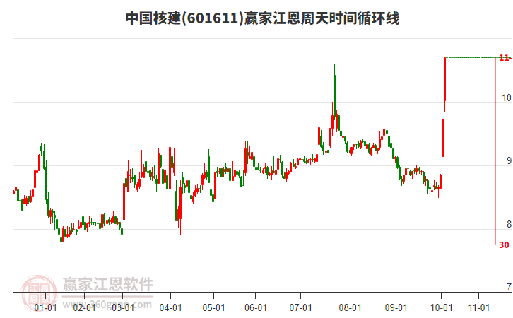 601611中國核建江恩周天時間循環(huán)線工具