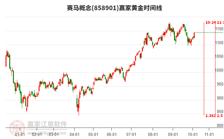 賽馬概念黃金時(shí)間周期線工具