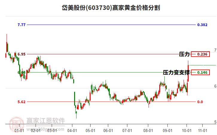 603730岱美股份黃金價(jià)格分割工具