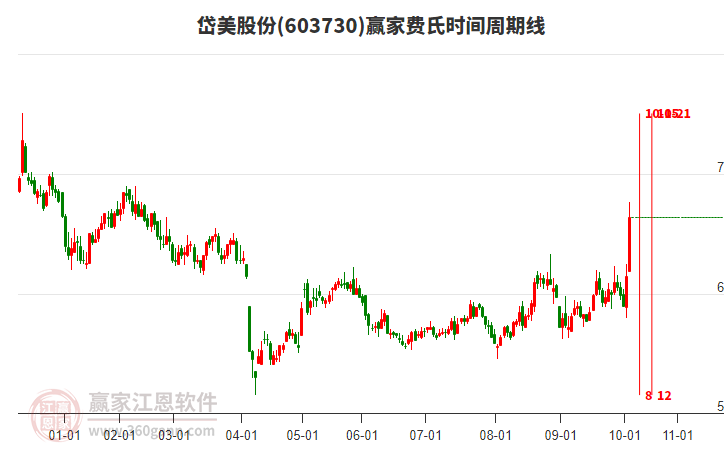 603730岱美股份費(fèi)氏時(shí)間周期線工具