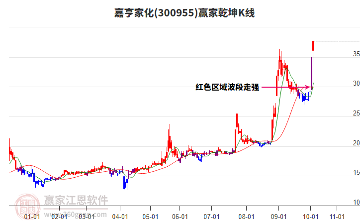 300955嘉亨家化贏家乾坤K線工具 300955嘉亨家化贏家乾坤K線工具