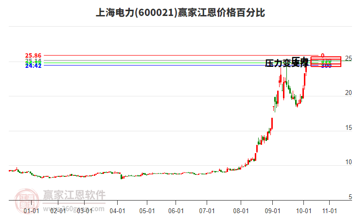 600021上海電力江恩價格百分比工具 600021上海電力江恩價格百分比工具