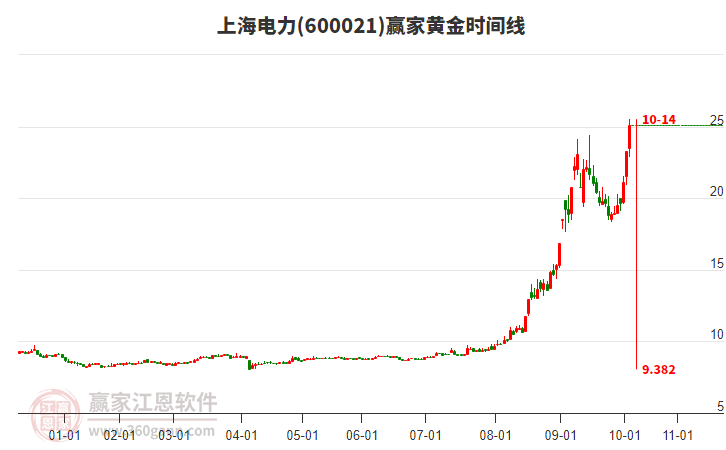 600021上海電力黃金時間周期線工具 600021上海電力黃金時間周期線工具