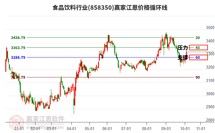 食品飲料行業(yè)江恩價(jià)格循環(huán)線工具