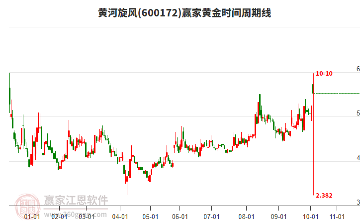 600172黃河旋風(fēng)黃金時(shí)間周期線工具