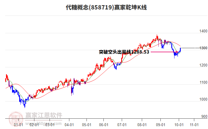 858719代糖贏家乾坤K線工具