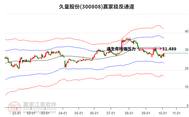 300808久量股份贏家極反通道工具