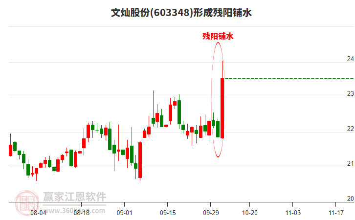 文燦股份形成殘陽(yáng)鋪水形態(tài) 文燦股份形成殘陽(yáng)鋪水形態(tài)