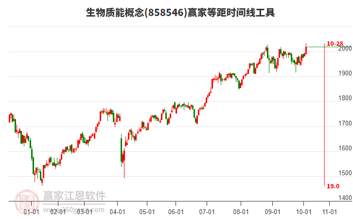 生物質(zhì)能概念等距時(shí)間周期線工具 生物質(zhì)能概念等距時(shí)間周期線工具