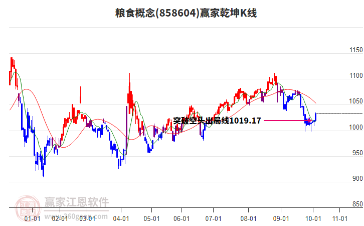 858604糧食贏家乾坤K線工具