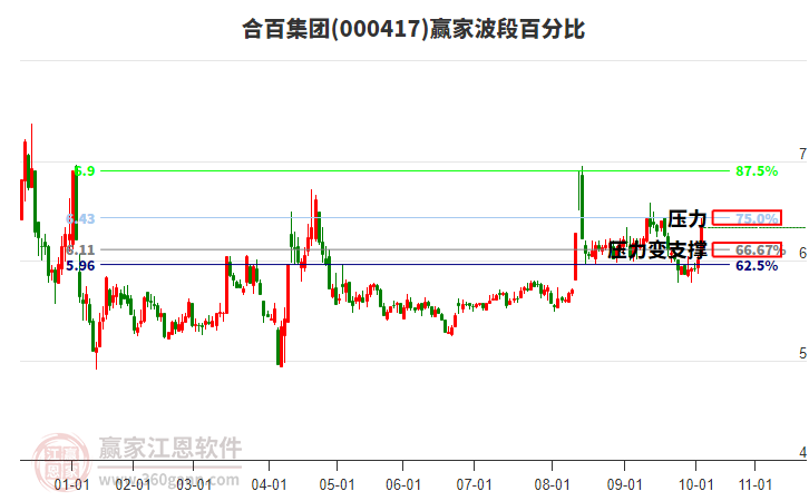 000417合百集團(tuán)波段百分比工具