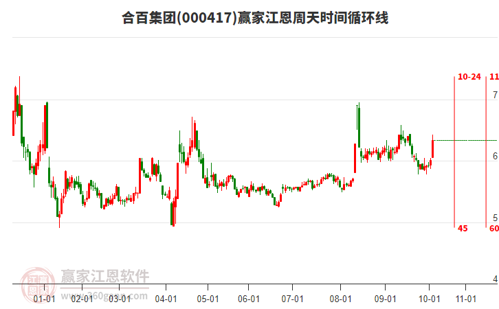 000417合百集團(tuán)江恩周天時(shí)間循環(huán)線工具