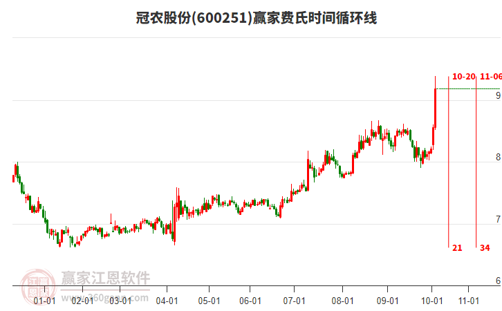 600251冠農(nóng)股份費(fèi)氏時(shí)間循環(huán)線工具