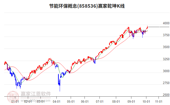 858536節(jié)能環(huán)保贏家乾坤K線工具
