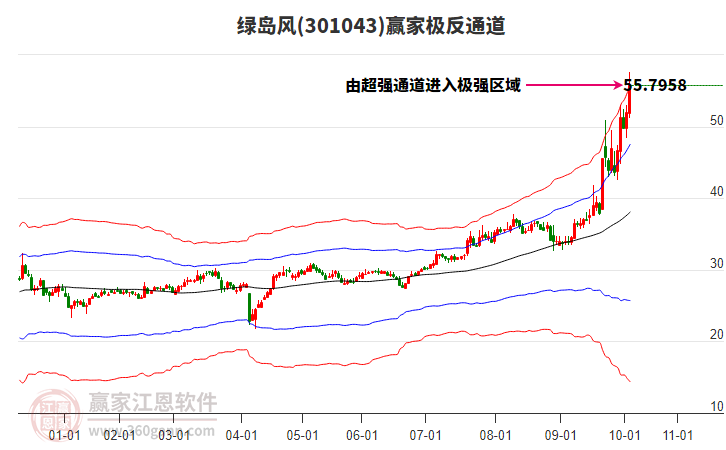 301043綠島風贏家極反通道工具 301043綠島風贏家極反通道工具