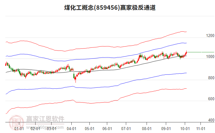 859456煤化工贏家極反通道工具