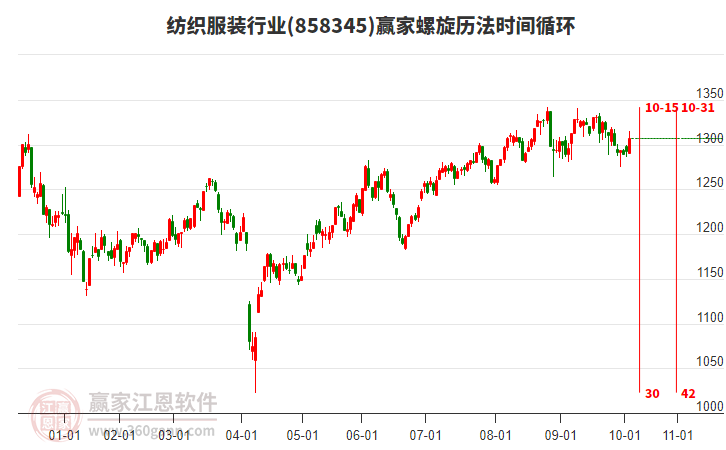 紡織服裝行業(yè)螺旋歷法時(shí)間循環(huán)工具 紡織服裝行業(yè)螺旋歷法時(shí)間循環(huán)工具