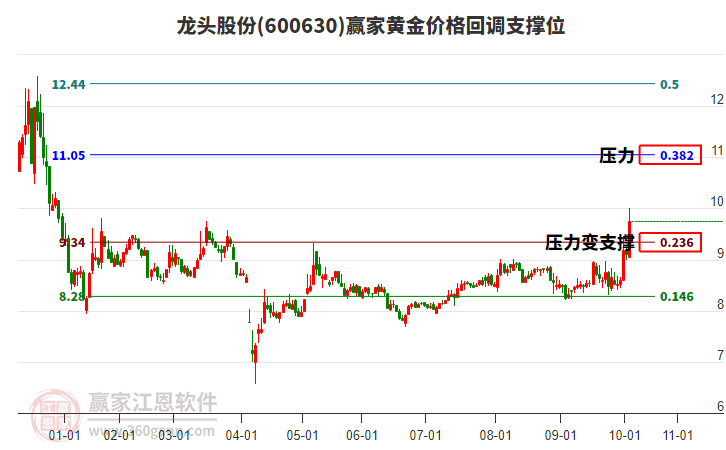 600630龍頭股份黃金價(jià)格回調(diào)支撐位工具