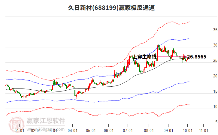 688199久日新材贏家極反通道工具