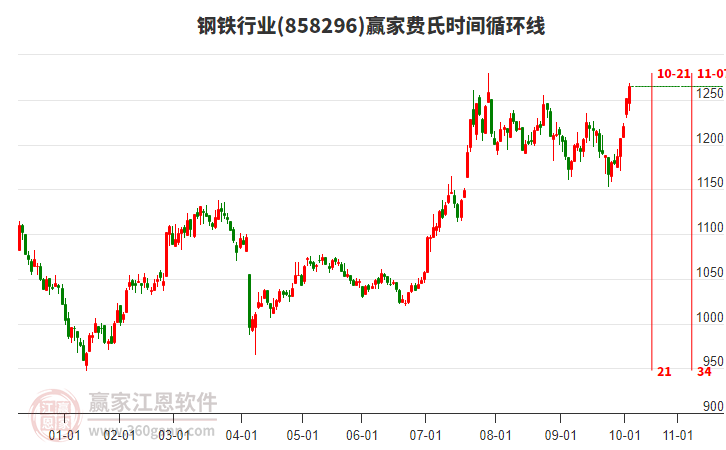 鋼鐵行業(yè)費氏時間循環(huán)線工具