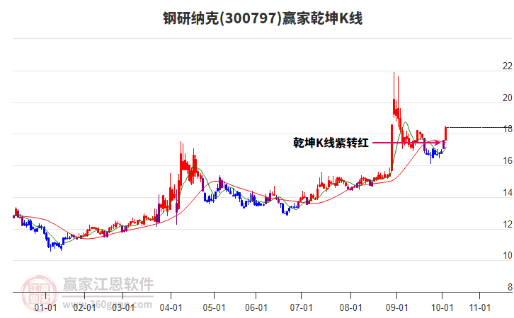 300797鋼研納克贏家乾坤K線工具