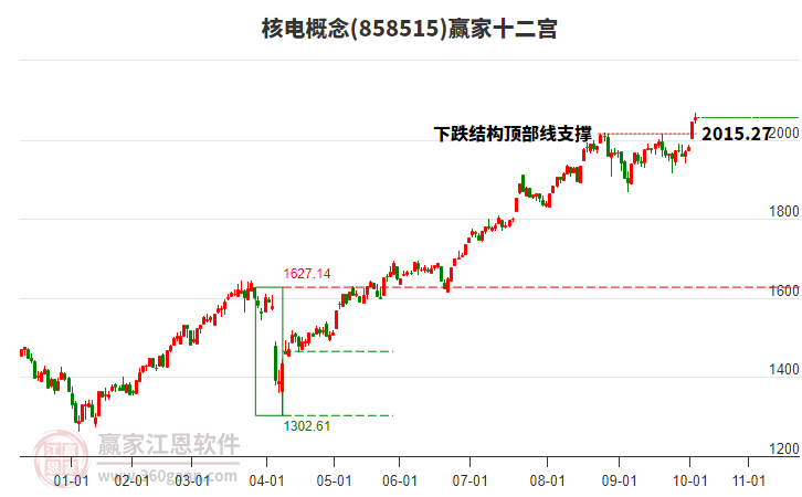 858515核電贏家十二宮工具