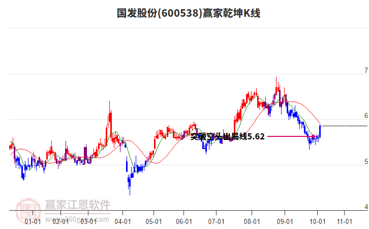 600538國發(fā)股份贏家乾坤K線工具