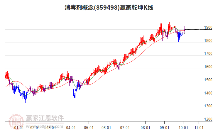 859498消毒劑贏家乾坤K線工具