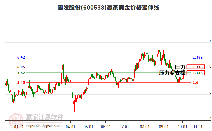 600538國發(fā)股份黃金價格延伸線工具
