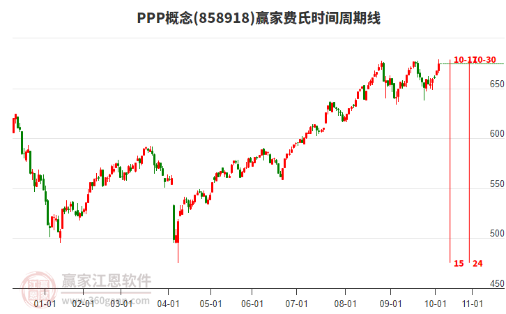 PPP概念費(fèi)氏時(shí)間周期線(xiàn)工具 PPP概念費(fèi)氏時(shí)間周期線(xiàn)工具