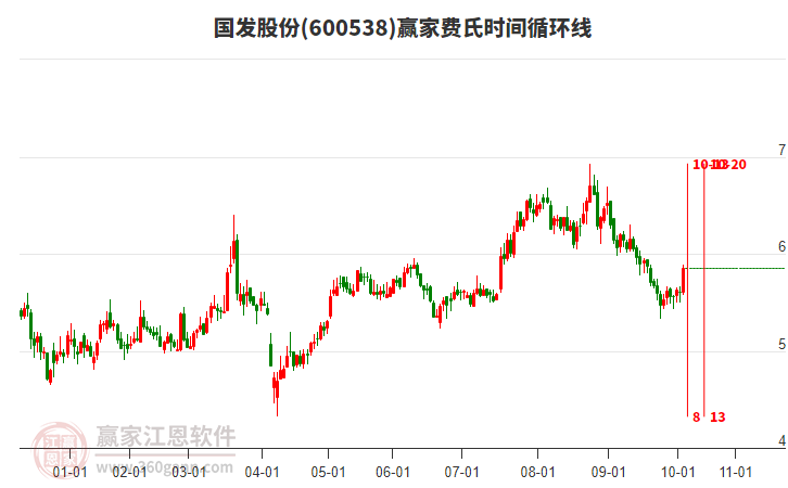 600538國發(fā)股份費氏時間循環(huán)線工具