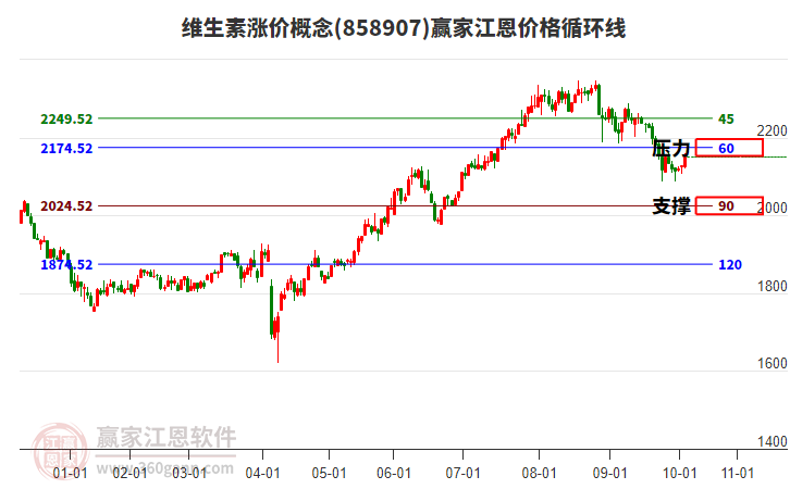 維生素漲價(jià)概念江恩價(jià)格循環(huán)線工具