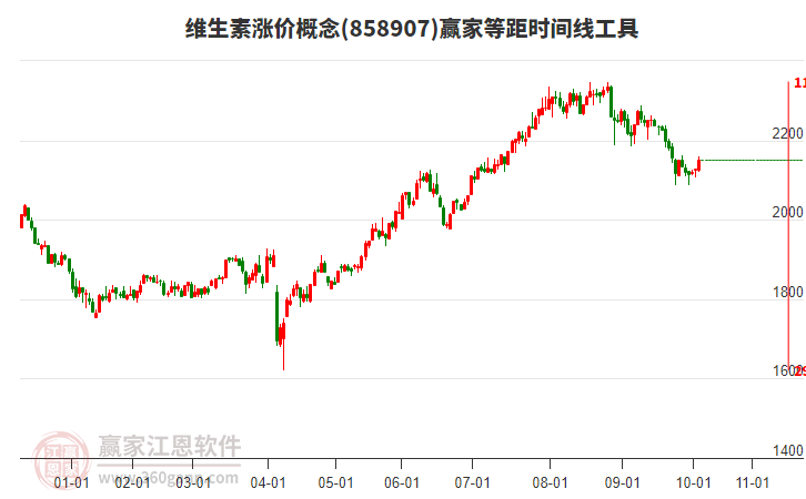 維生素漲價(jià)概念等距時(shí)間周期線工具