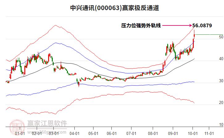 000063中興通訊贏家極反通道工具