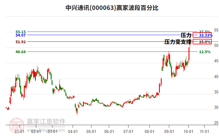 000063中興通訊贏家波段百分比工具