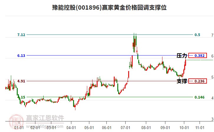 001896豫能控股黃金價格回調(diào)支撐位工具 001896豫能控股黃金價格回調(diào)支撐位工具