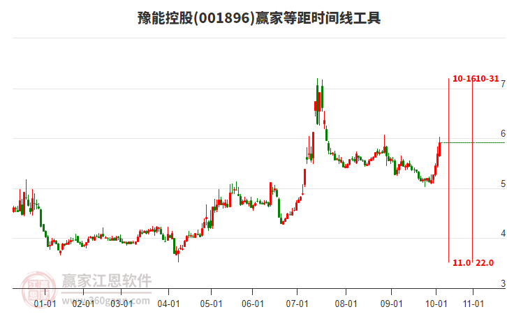 001896豫能控股等距時間周期線工具 001896豫能控股等距時間周期線工具
